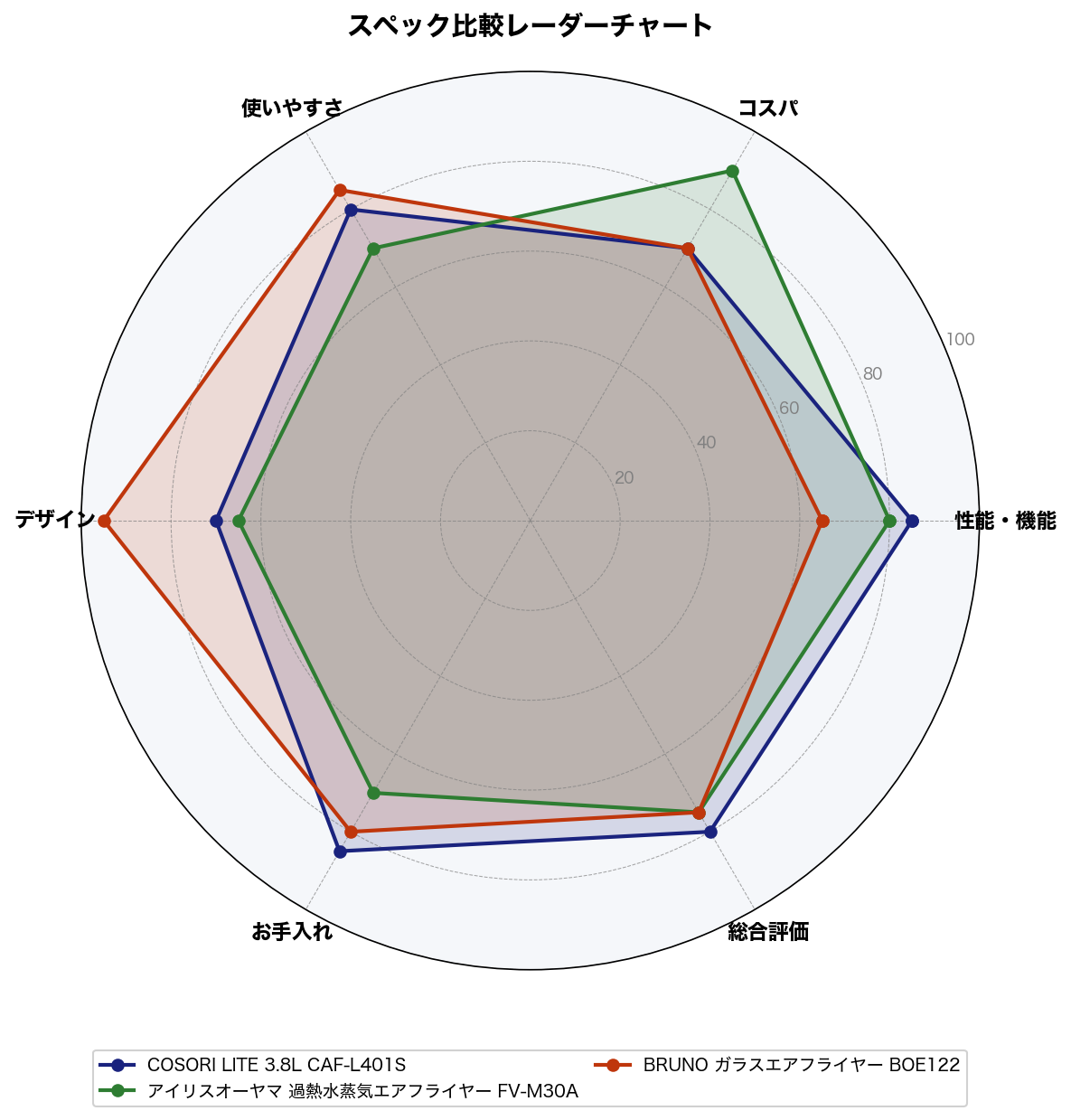 スペック比較レーダーチャート