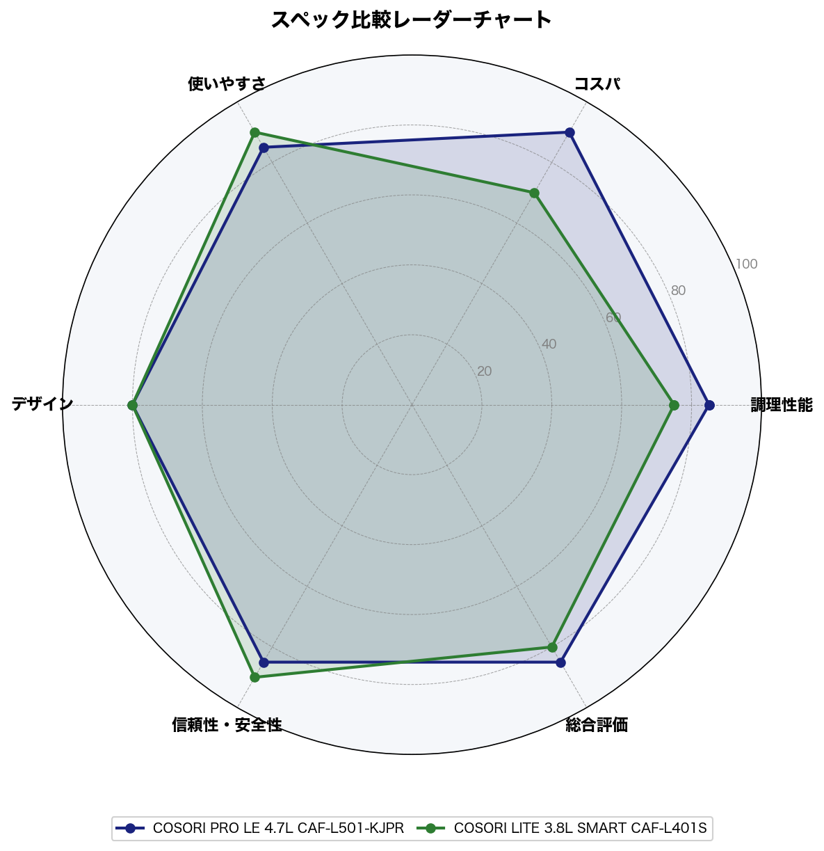 スペック比較レーダーチャート