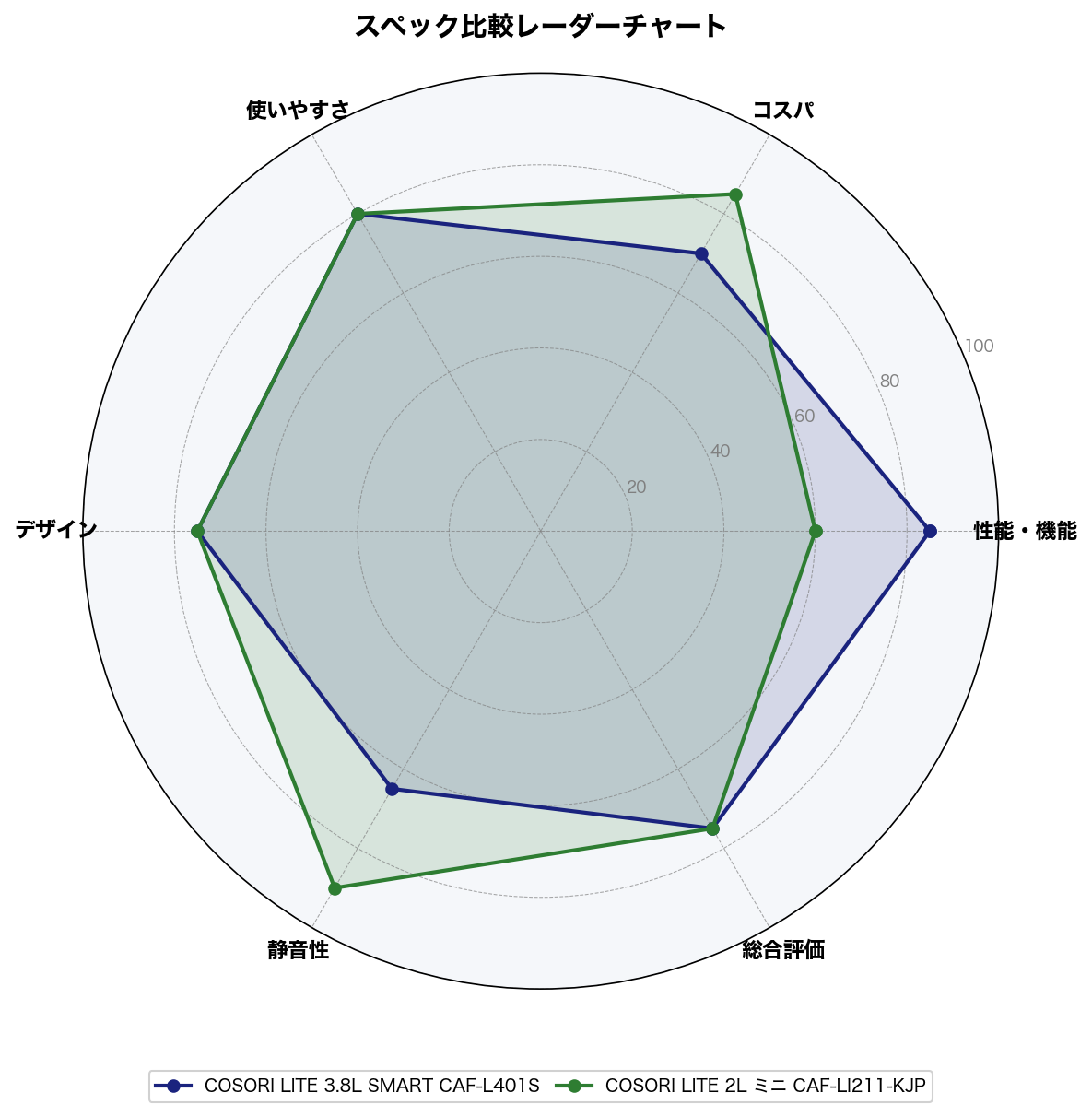 スペック比較レーダーチャート
