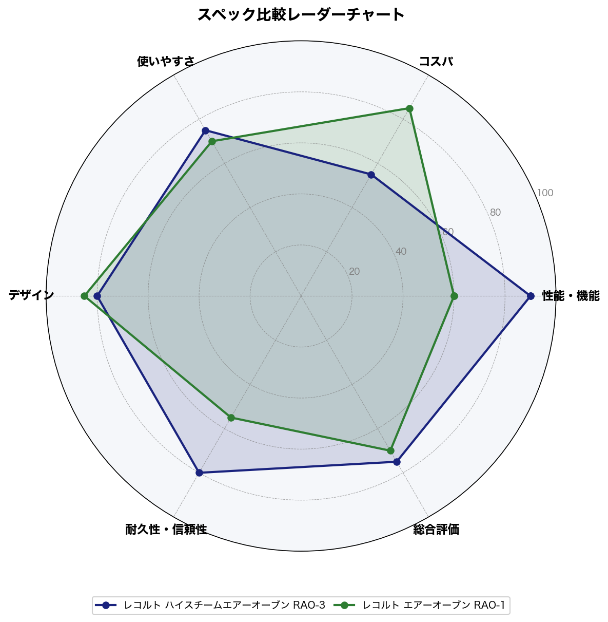 スペック比較レーダーチャート
