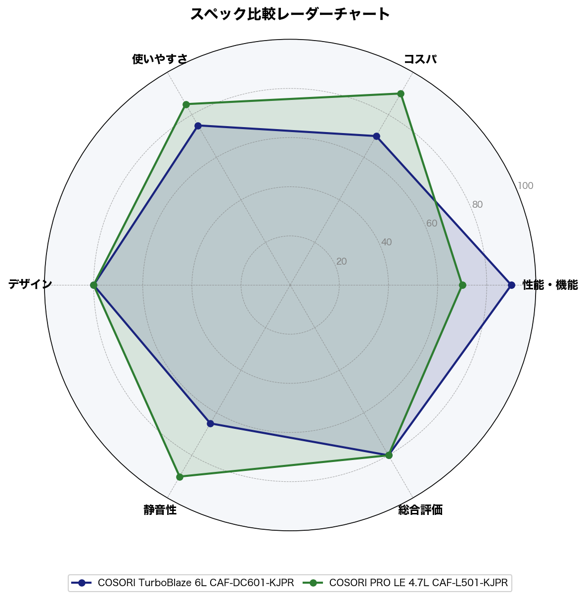スペック比較レーダーチャート