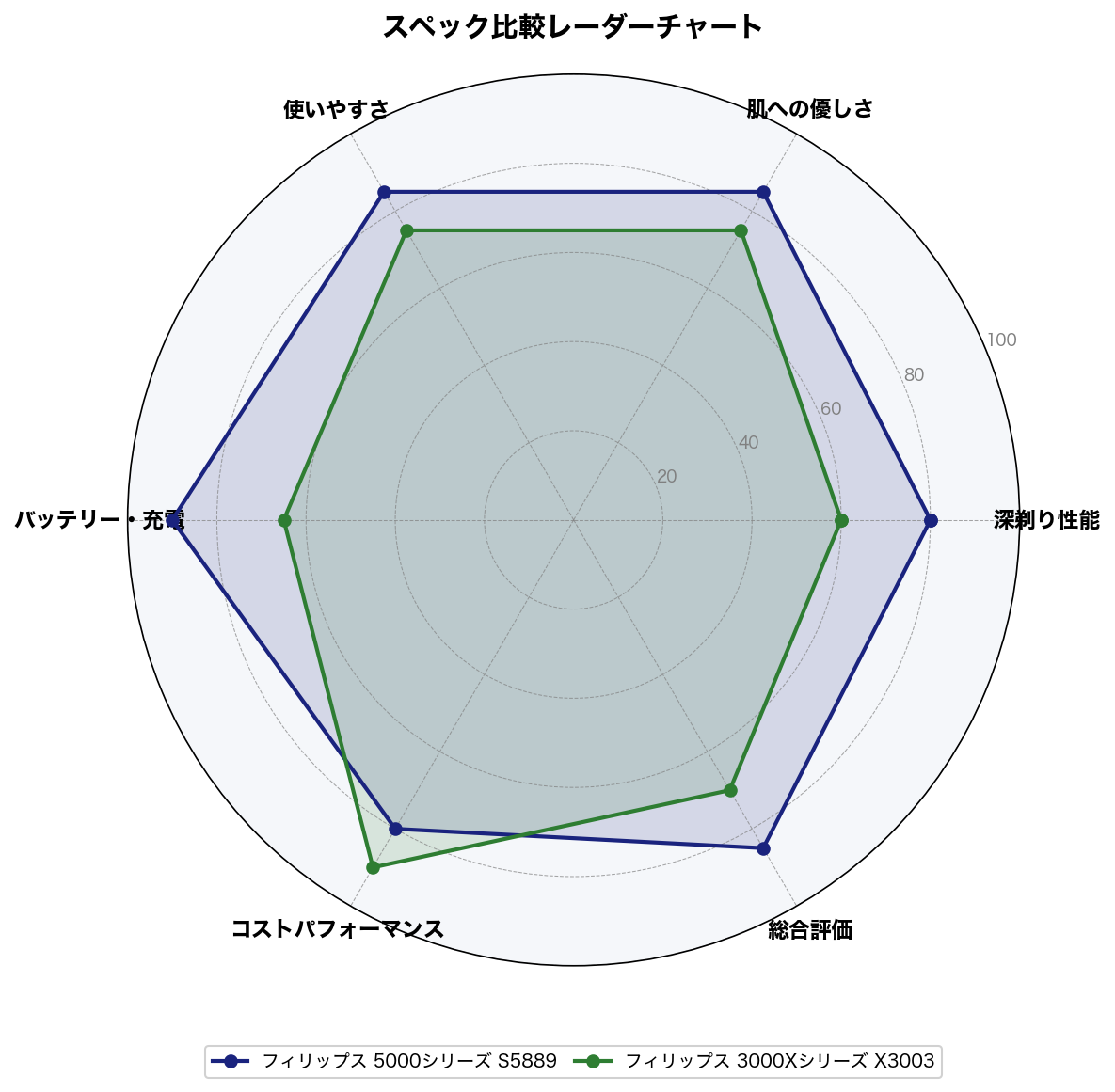 スペック比較レーダーチャート