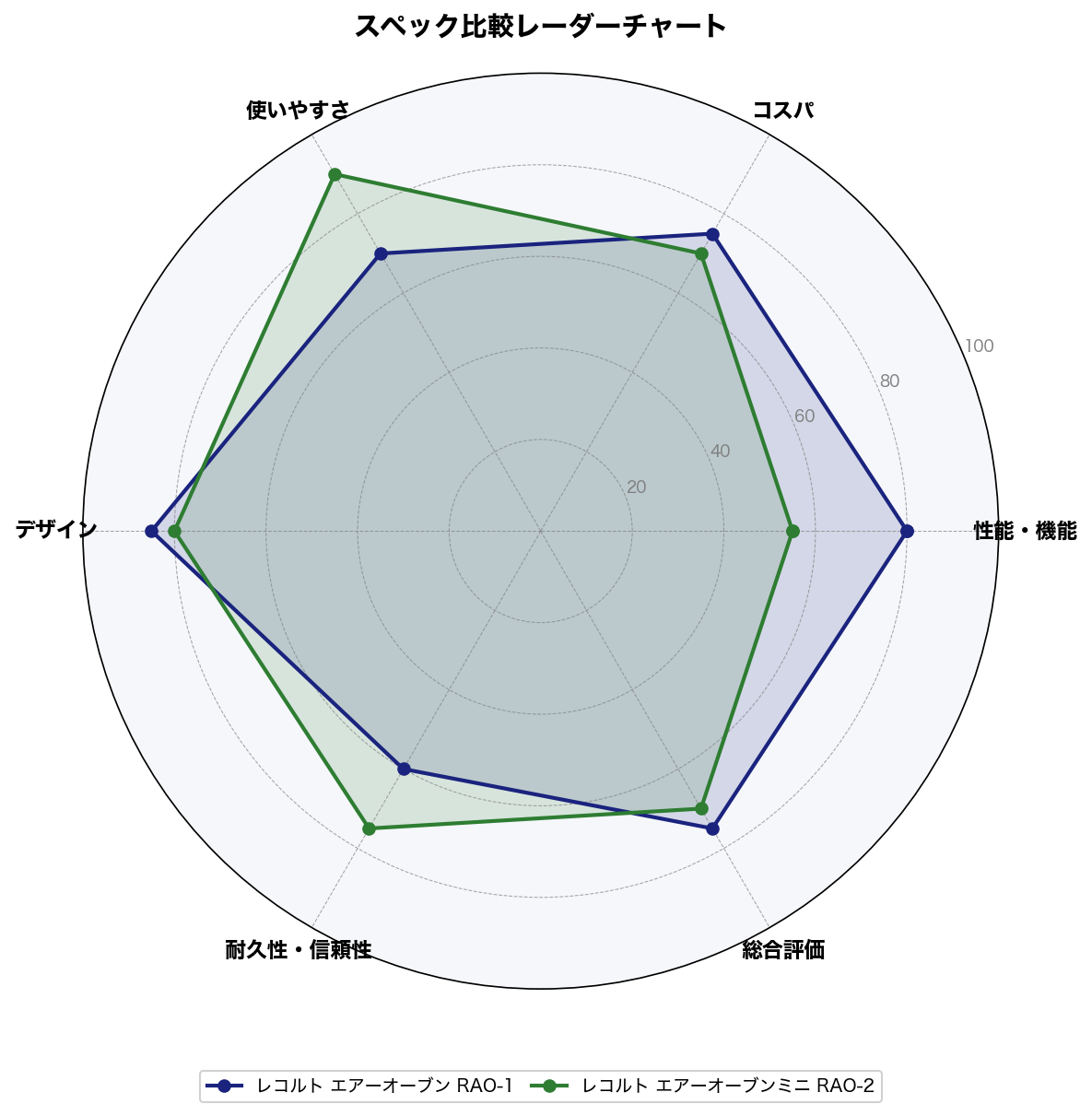 スペック比較レーダーチャート