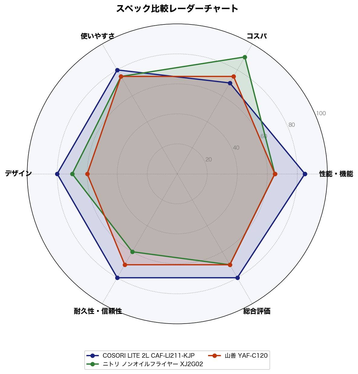 スペック比較レーダーチャート