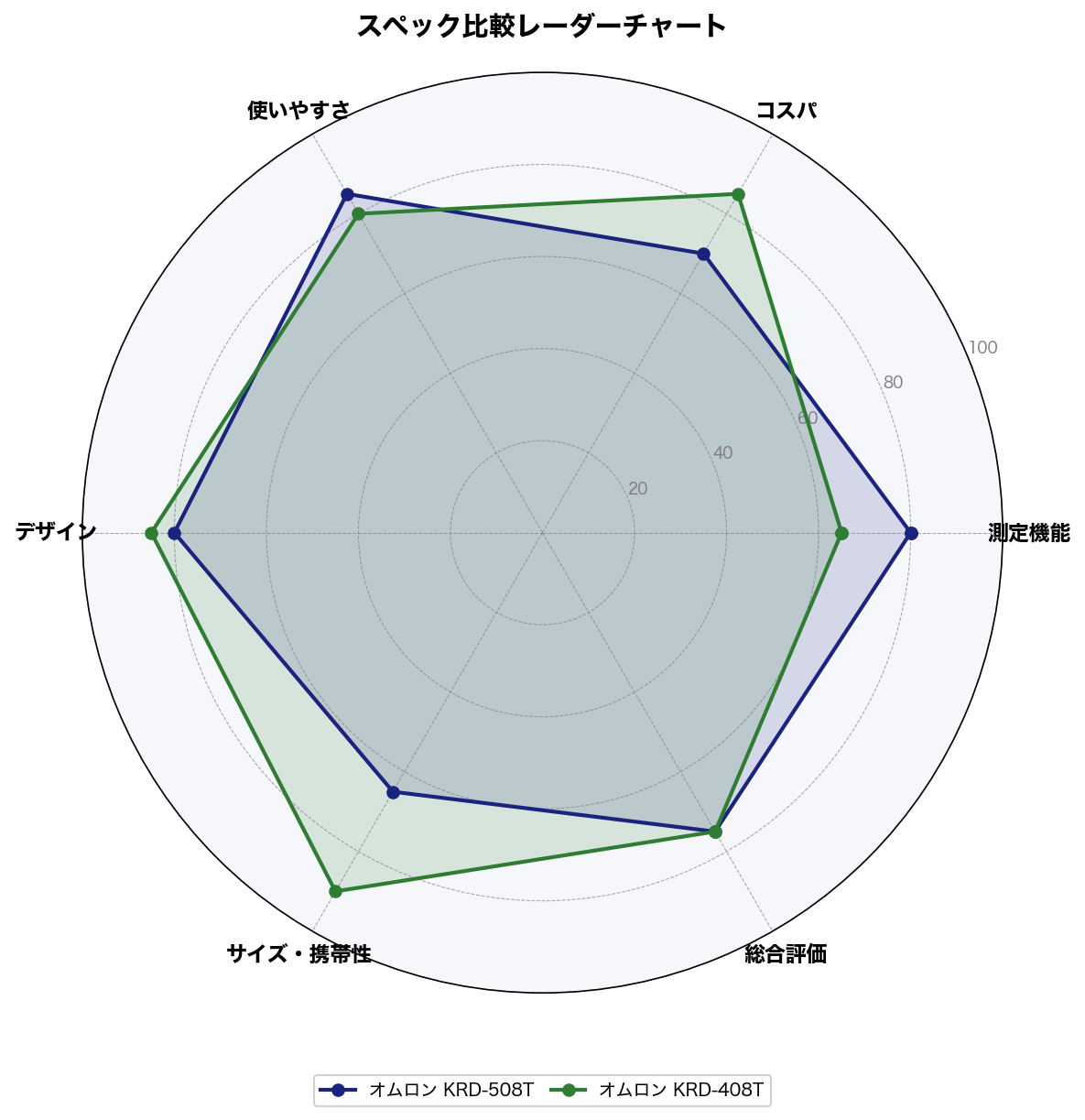 スペック比較レーダーチャート
