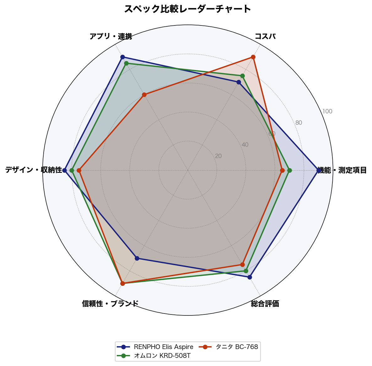 スペック比較レーダーチャート