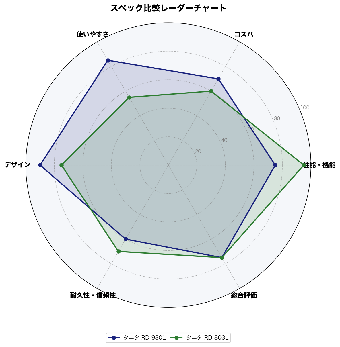 スペック比較レーダーチャート