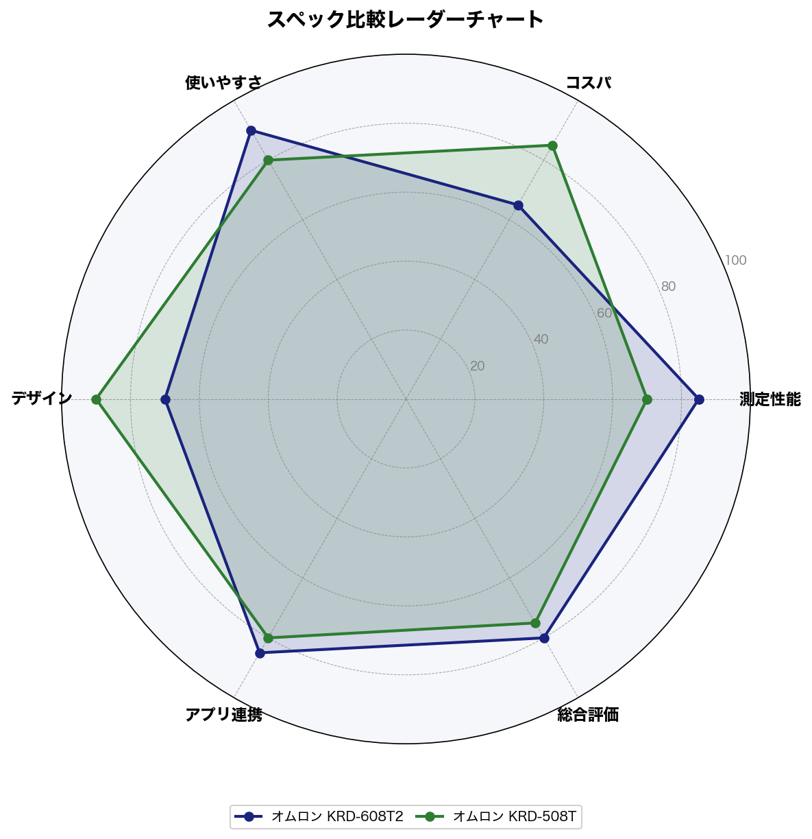 スペック比較レーダーチャート