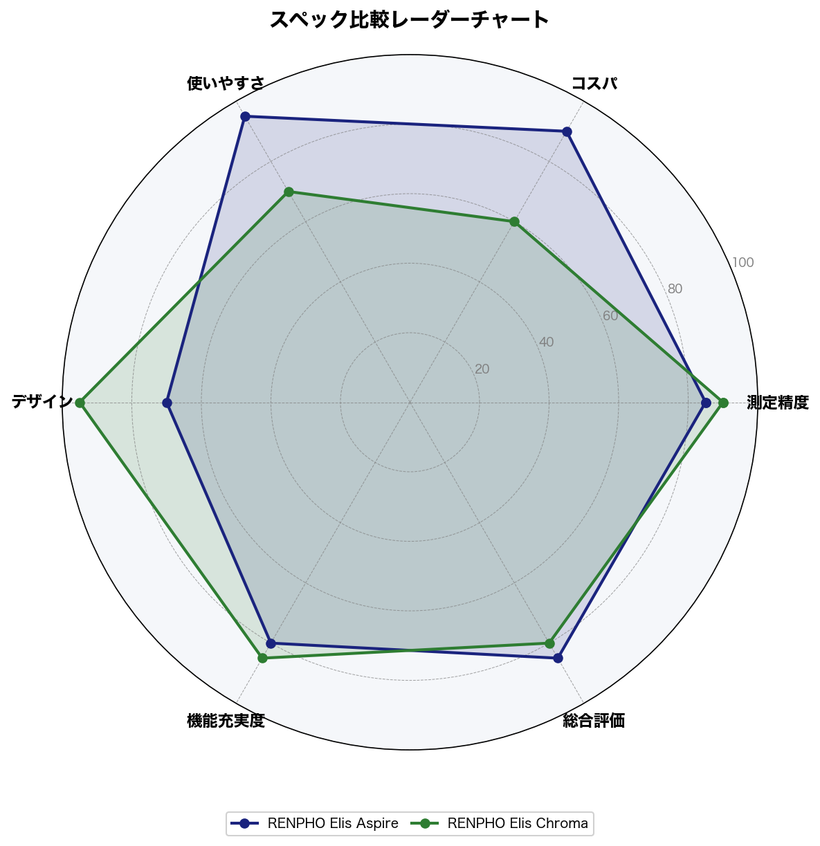 スペック比較レーダーチャート