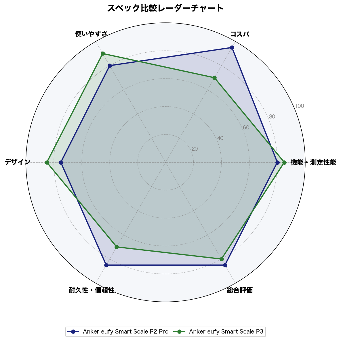 スペック比較レーダーチャート