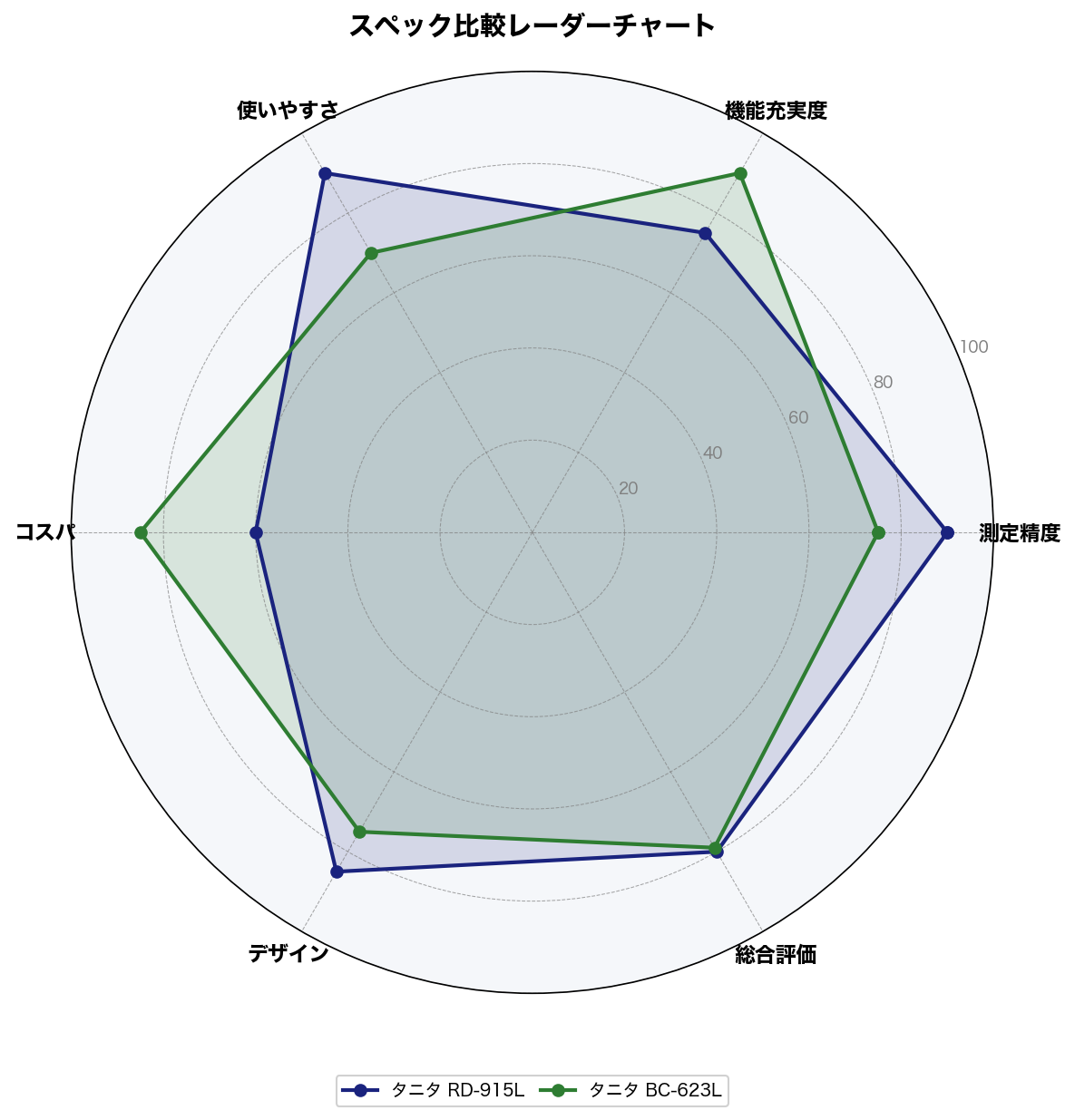 スペック比較レーダーチャート