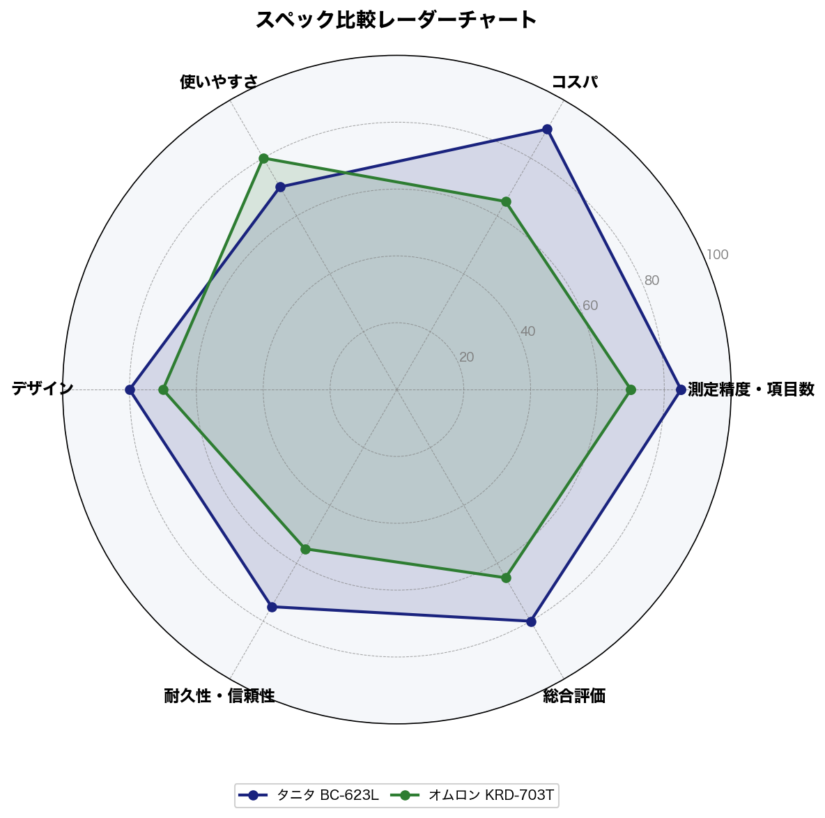 スペック比較レーダーチャート