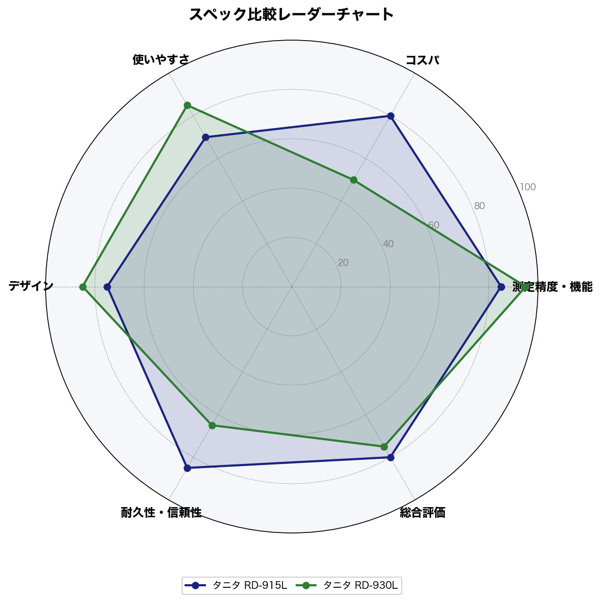 スペック比較レーダーチャート