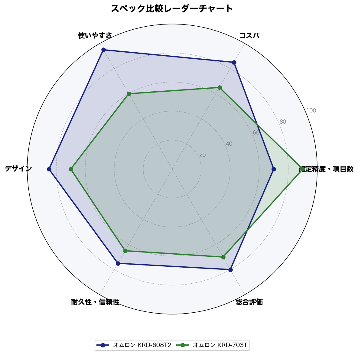 スペック比較レーダーチャート