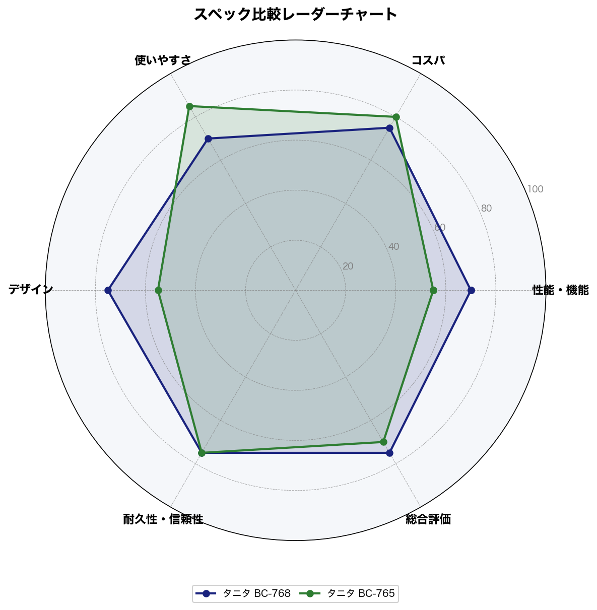 スペック比較レーダーチャート
