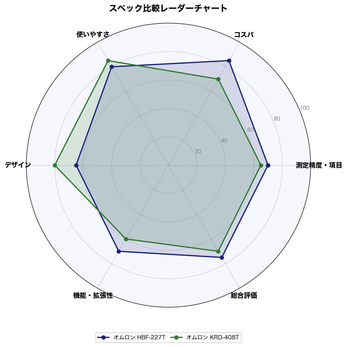 スペック比較レーダーチャート