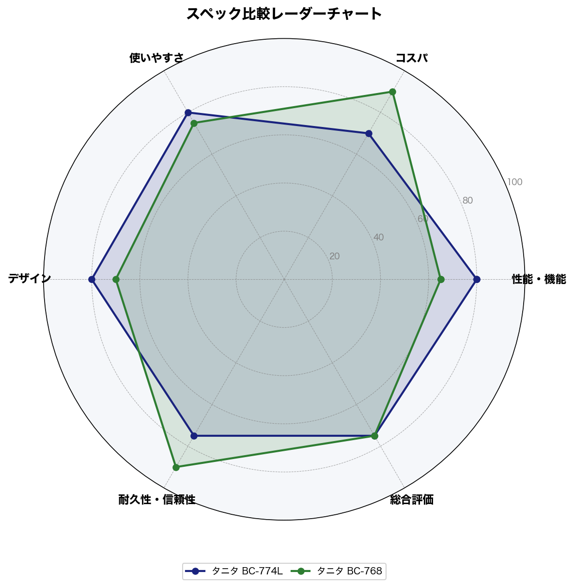 スペック比較レーダーチャート