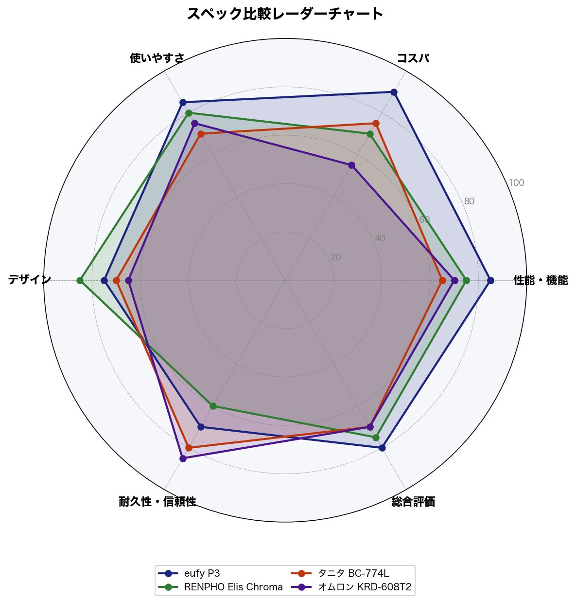 スペック比較レーダーチャート