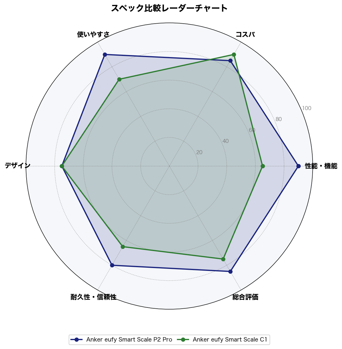 スペック比較レーダーチャート