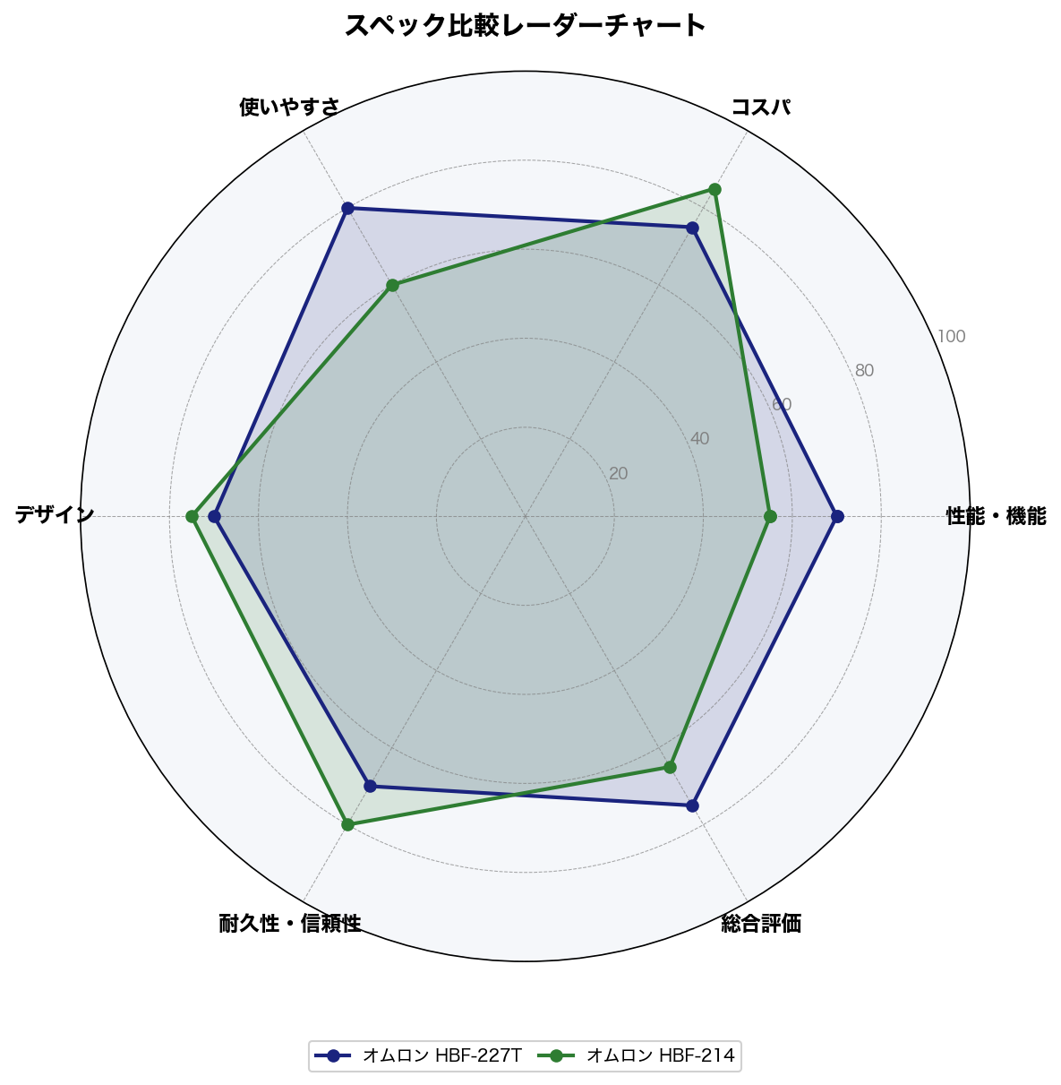 スペック比較レーダーチャート