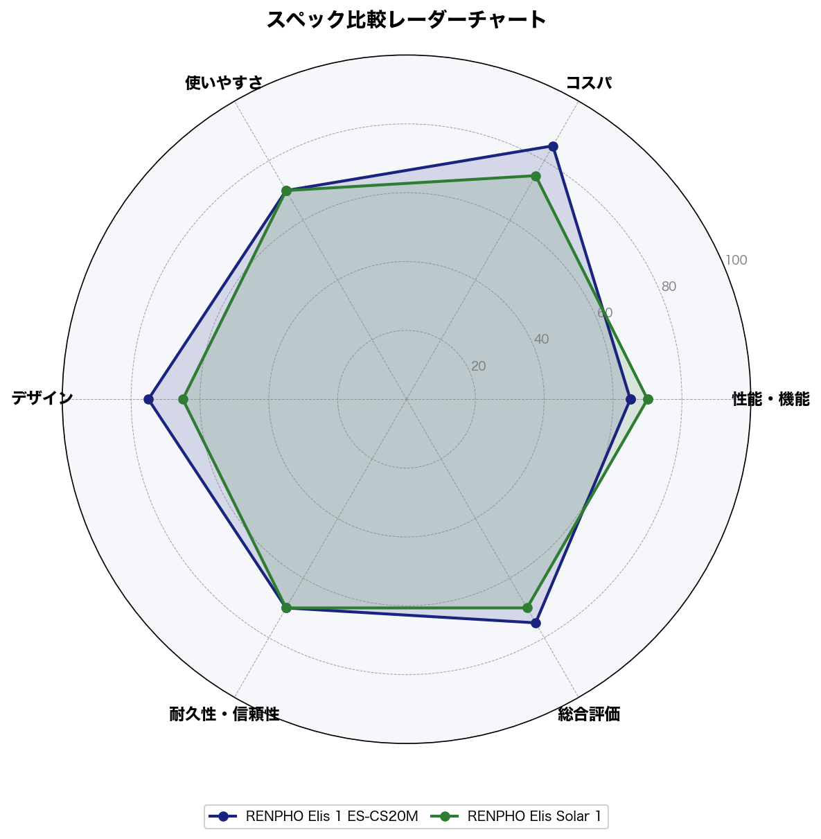 スペック比較レーダーチャート