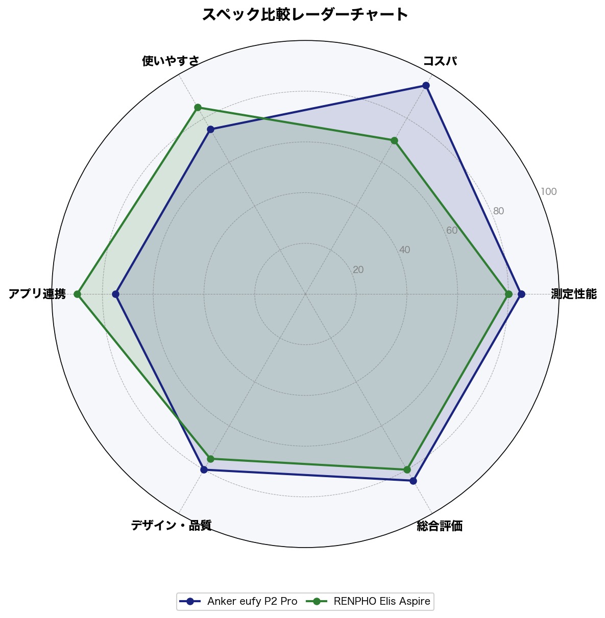 スペック比較レーダーチャート