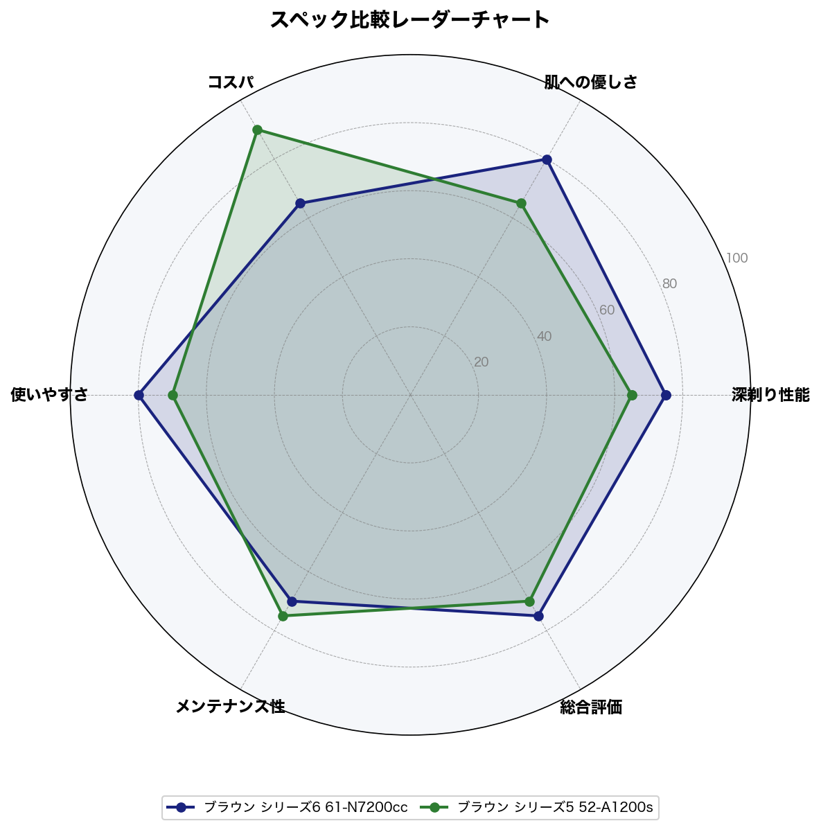 スペック比較レーダーチャート