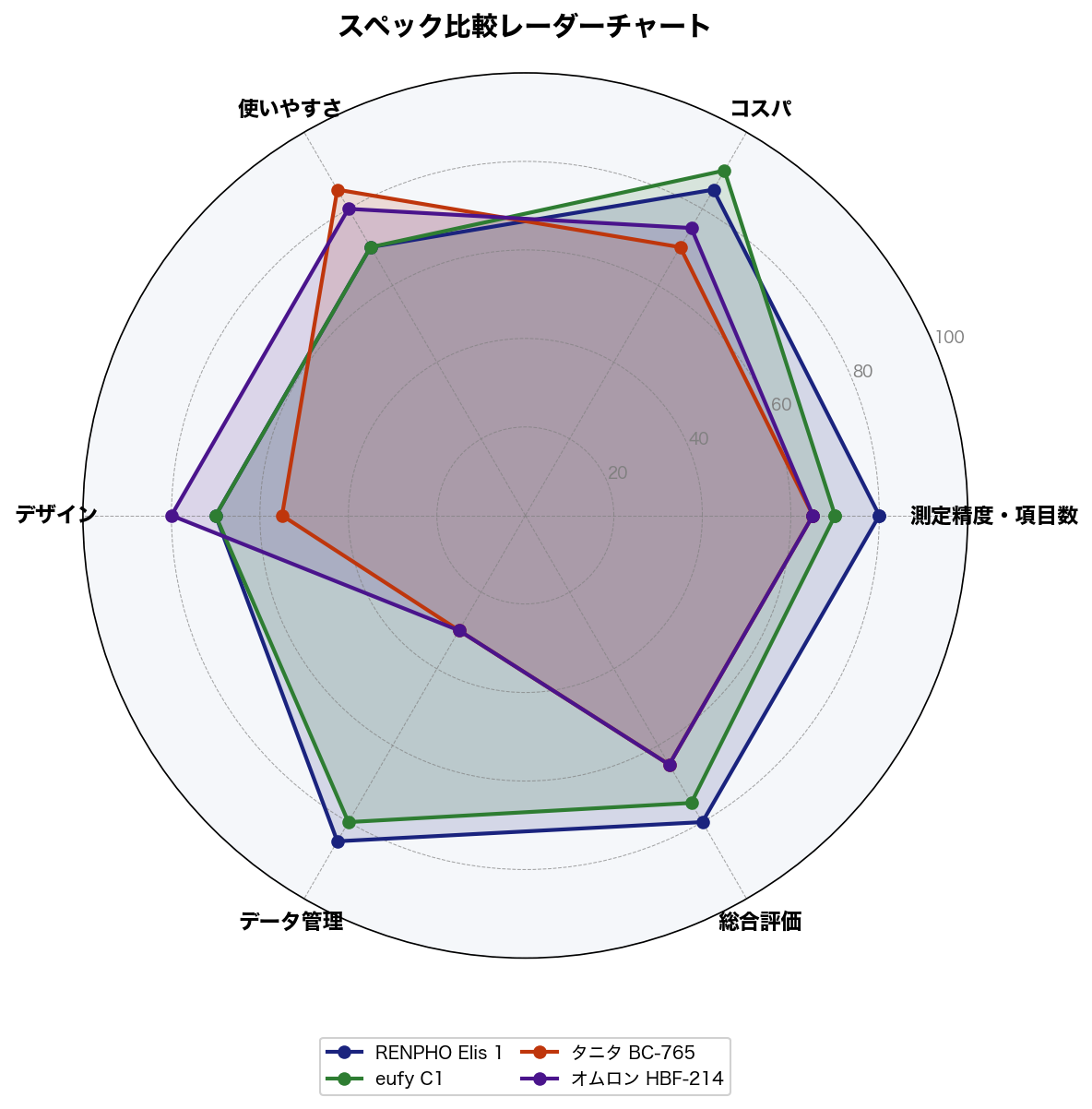 スペック比較レーダーチャート