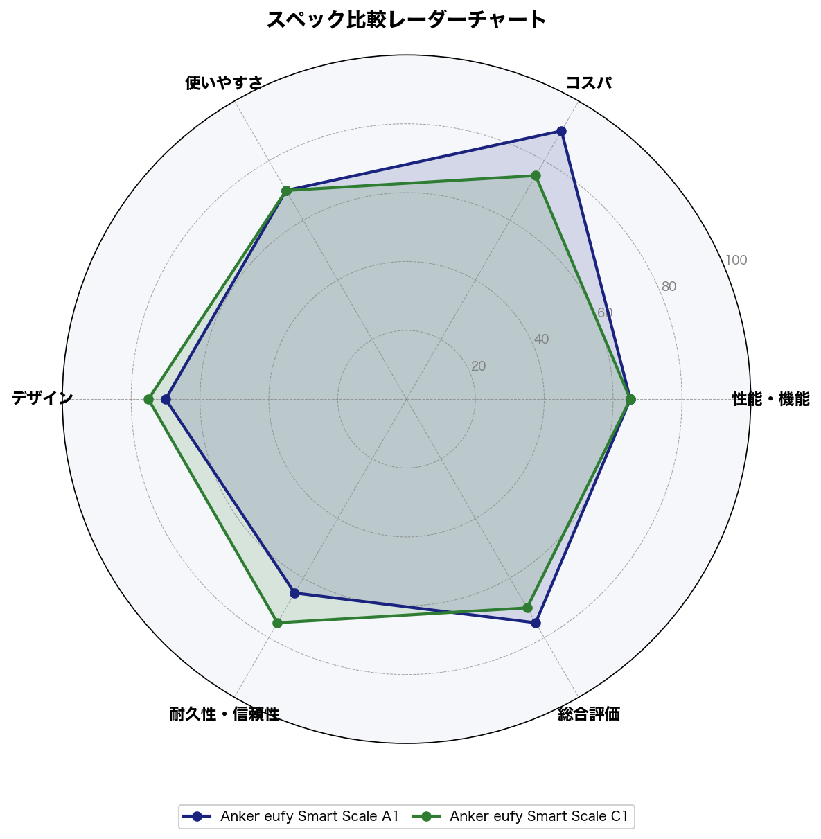 スペック比較レーダーチャート
