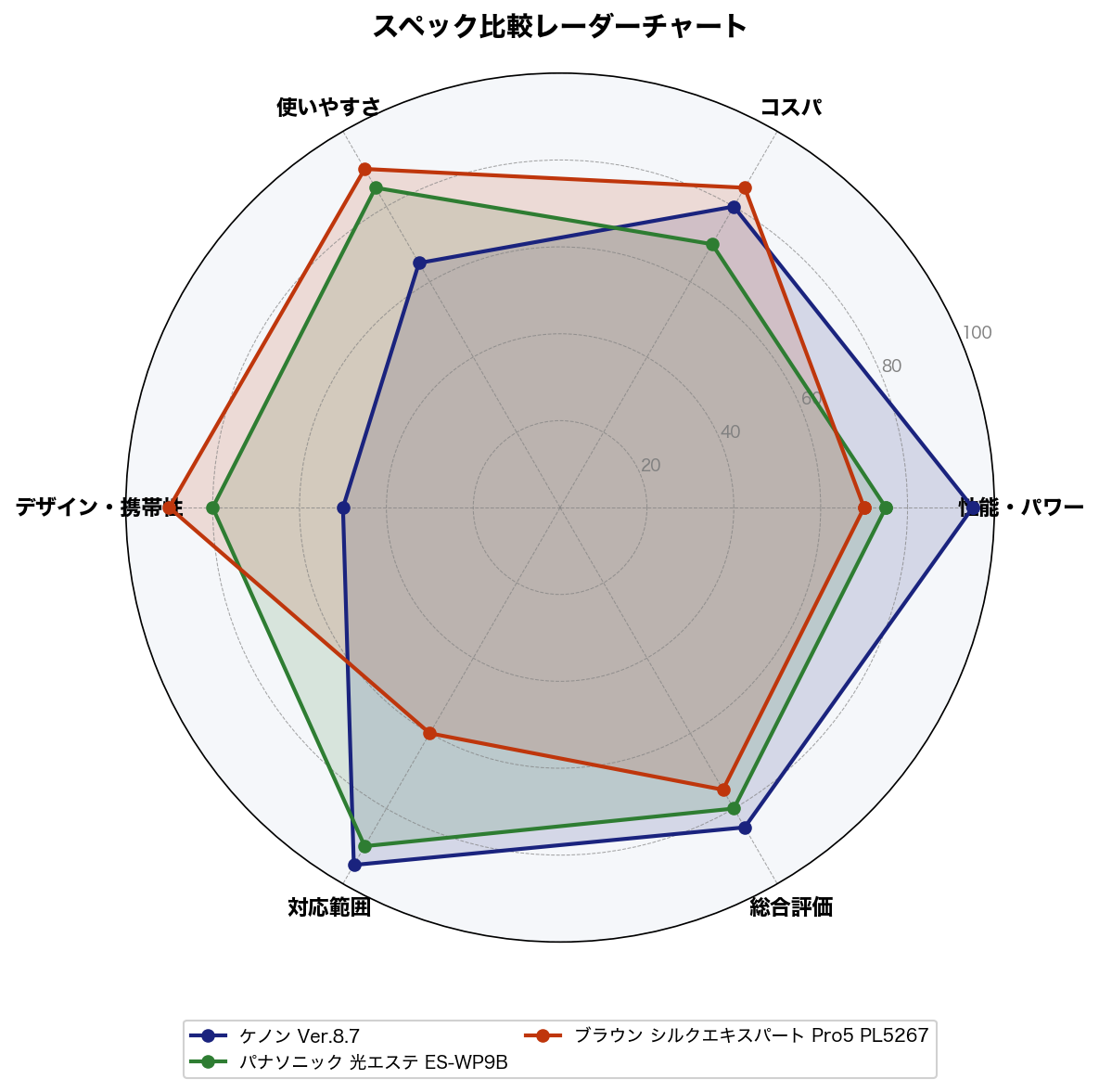 スペック比較レーダーチャート