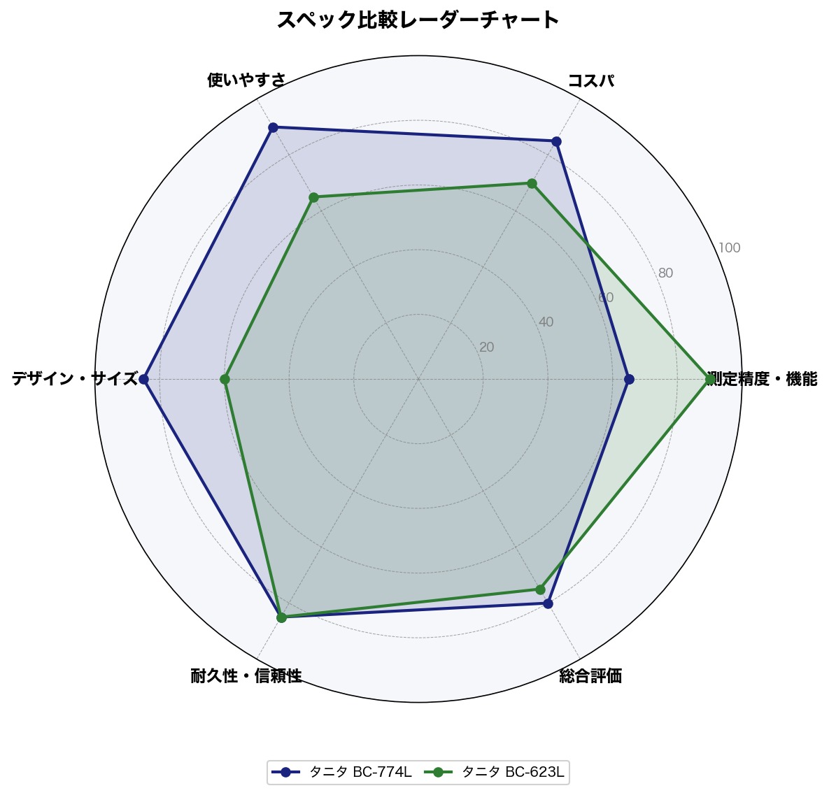 スペック比較レーダーチャート