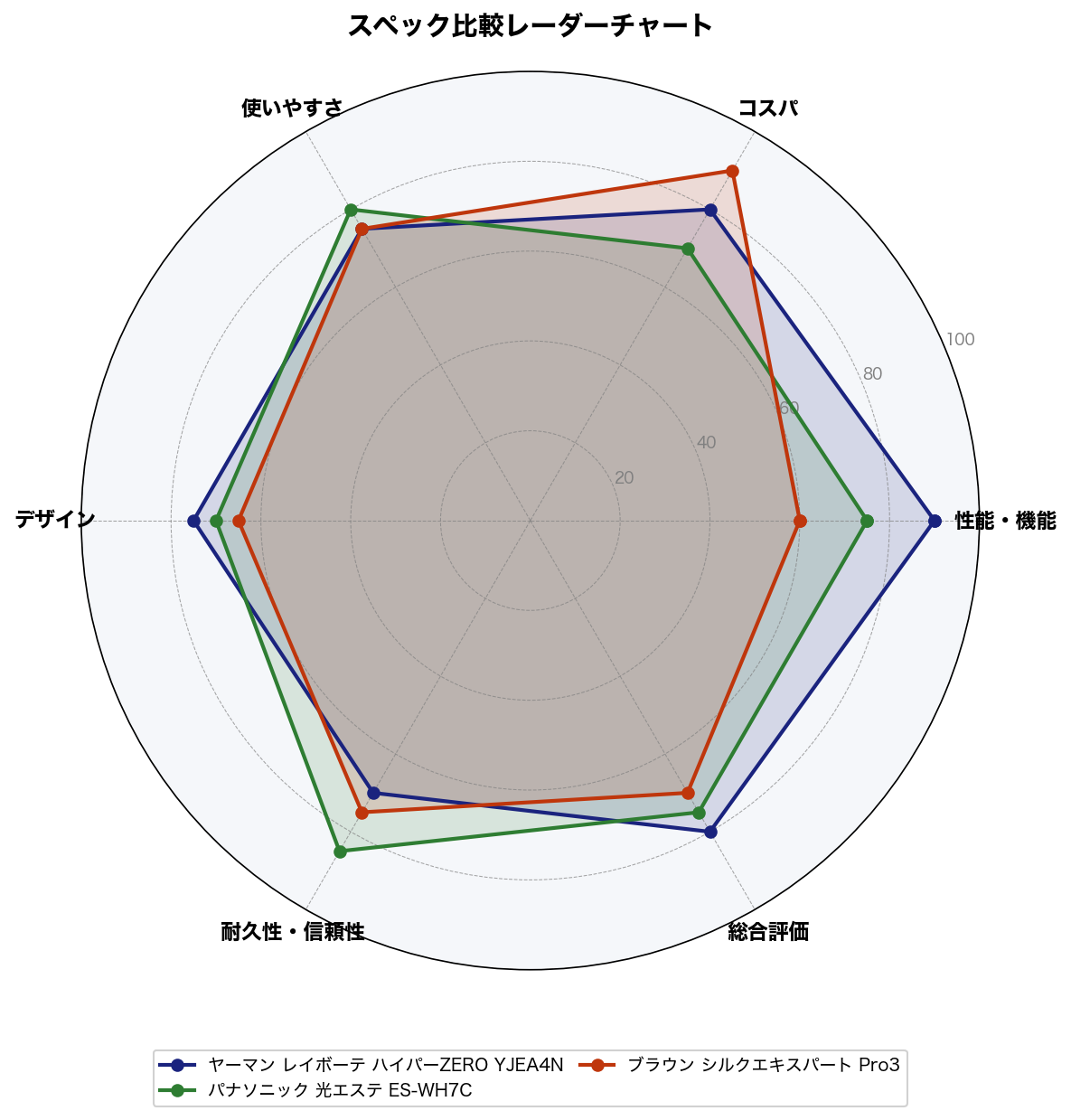 スペック比較レーダーチャート