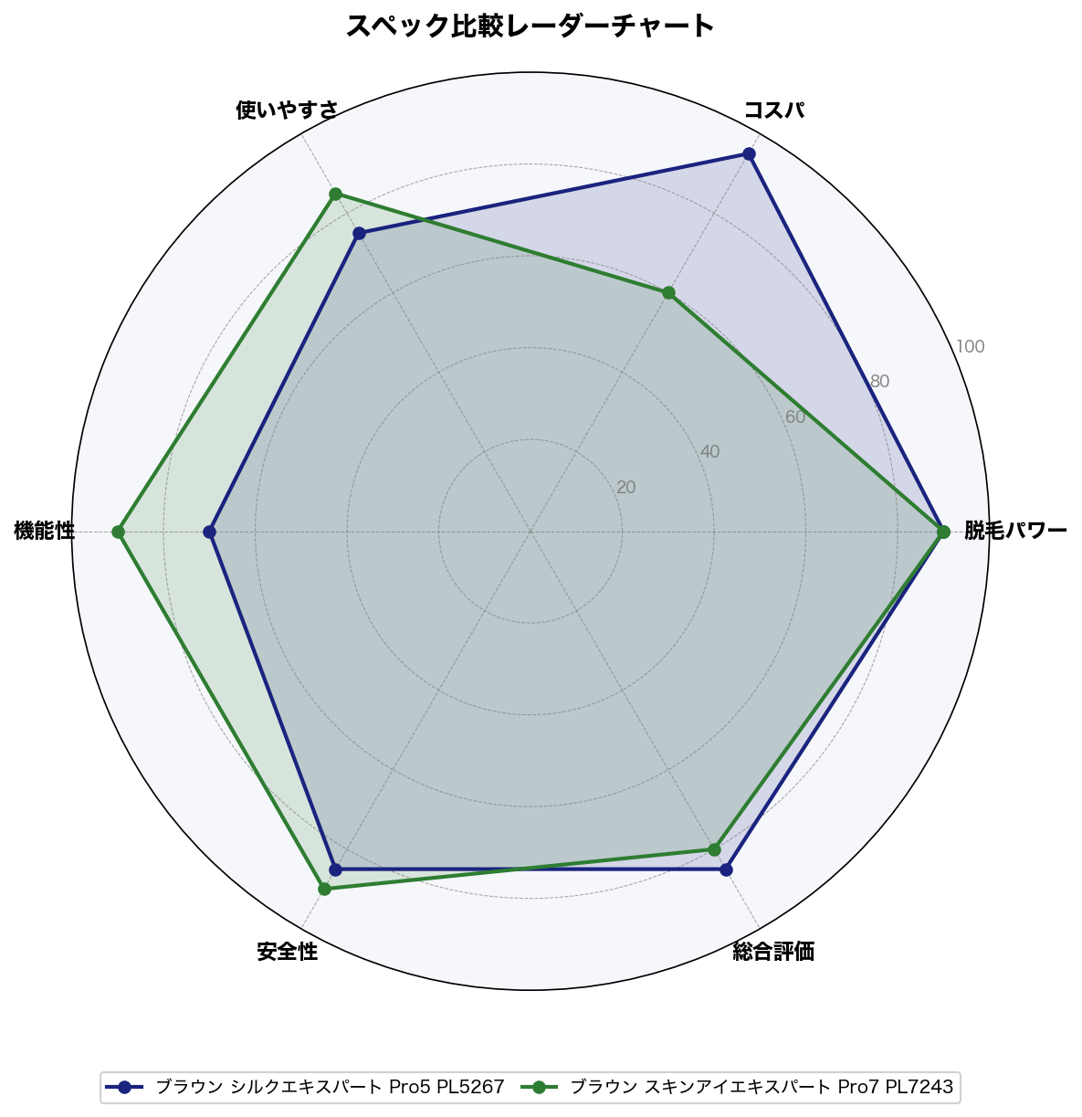 スペック比較レーダーチャート