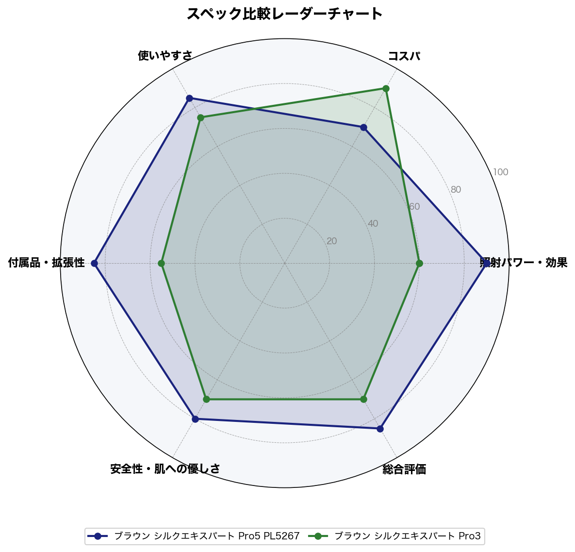 スペック比較レーダーチャート