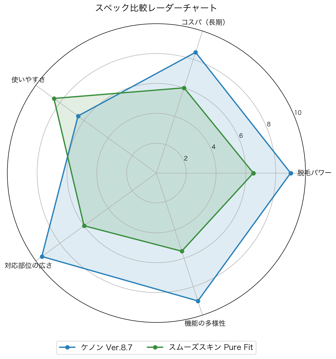 スペック比較レーダーチャート