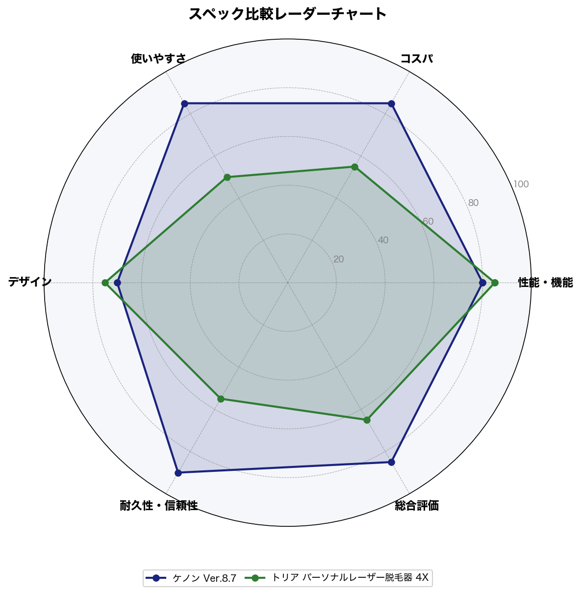スペック比較レーダーチャート