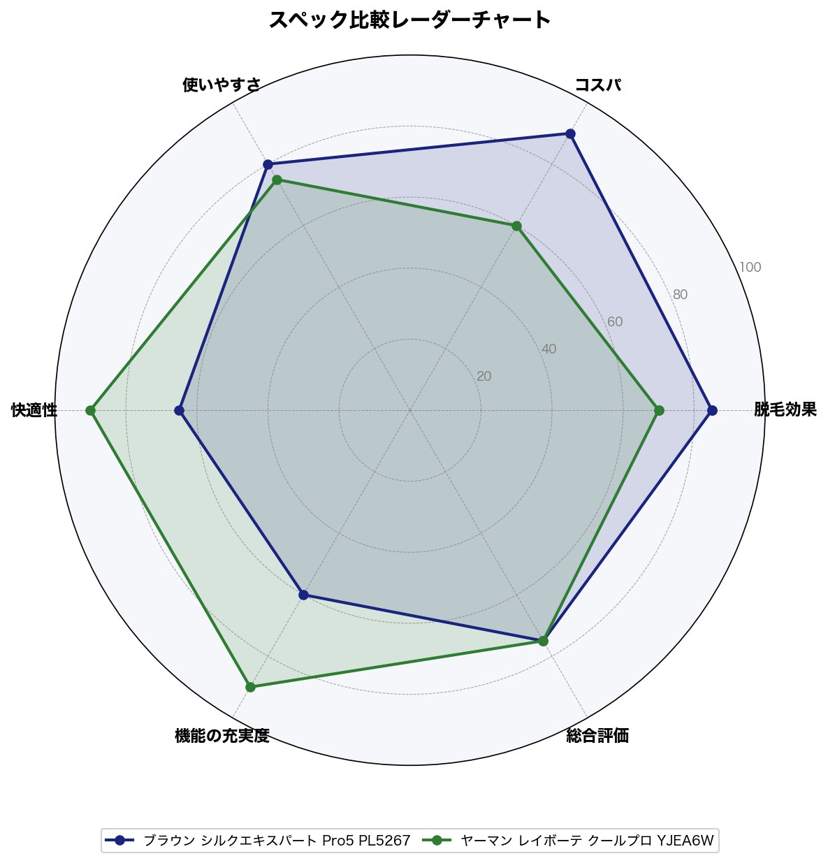 スペック比較レーダーチャート