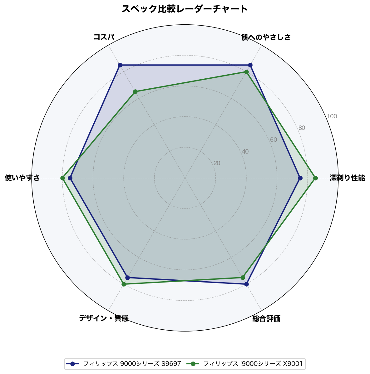 スペック比較レーダーチャート