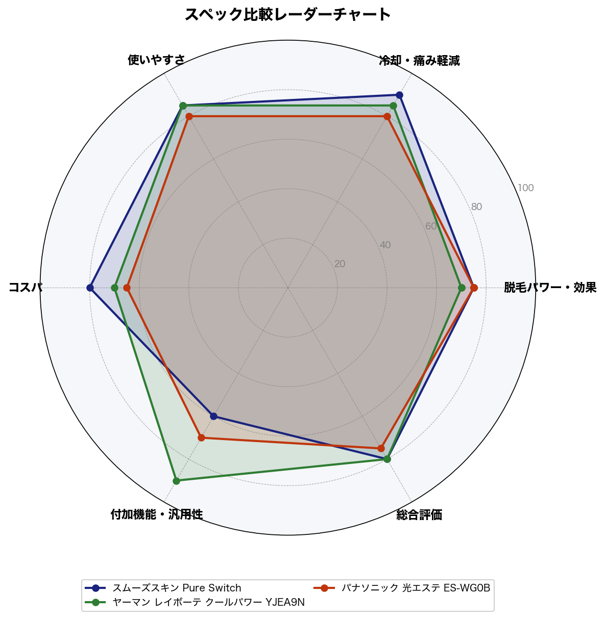 スペック比較レーダーチャート