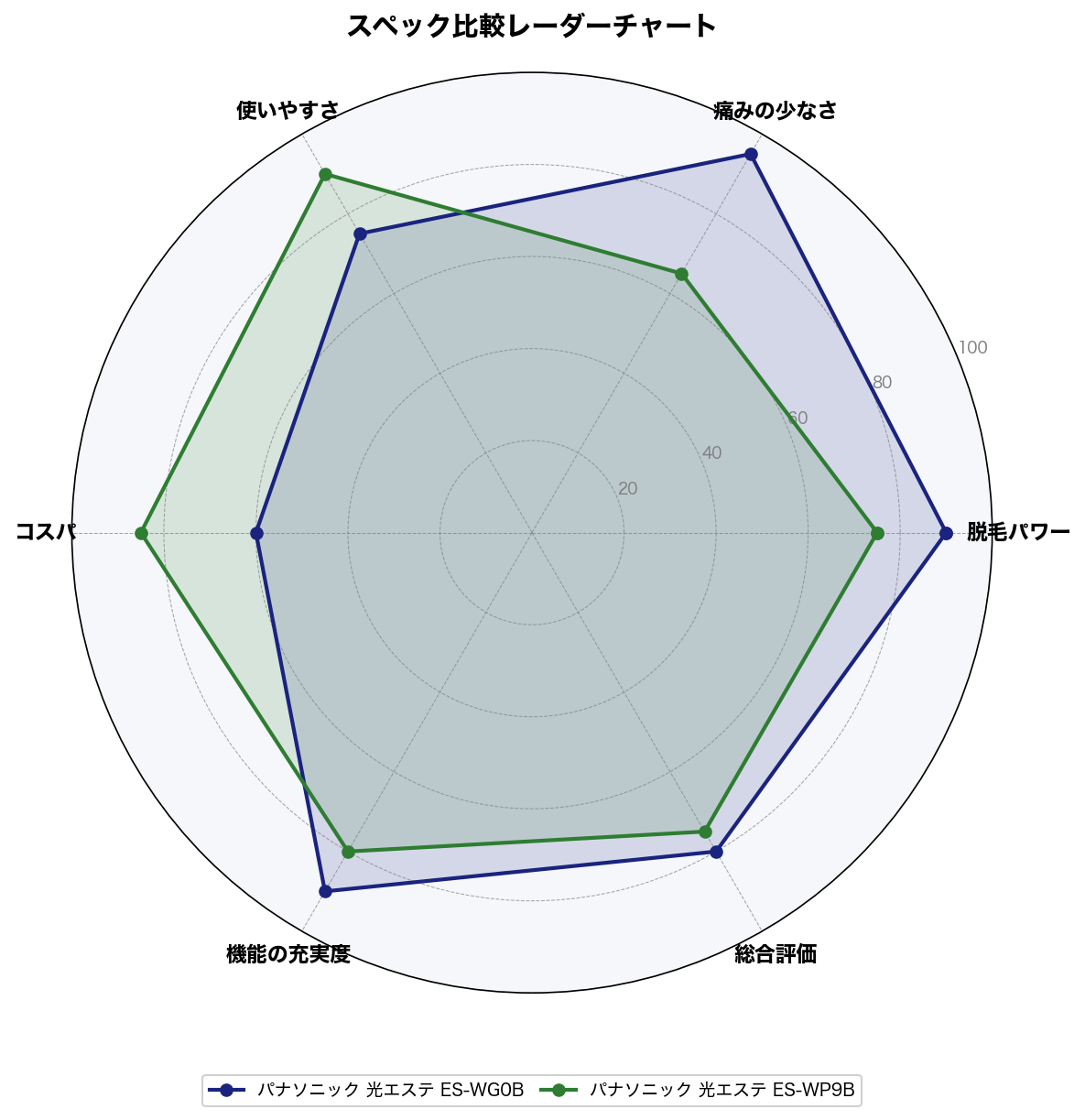 スペック比較レーダーチャート