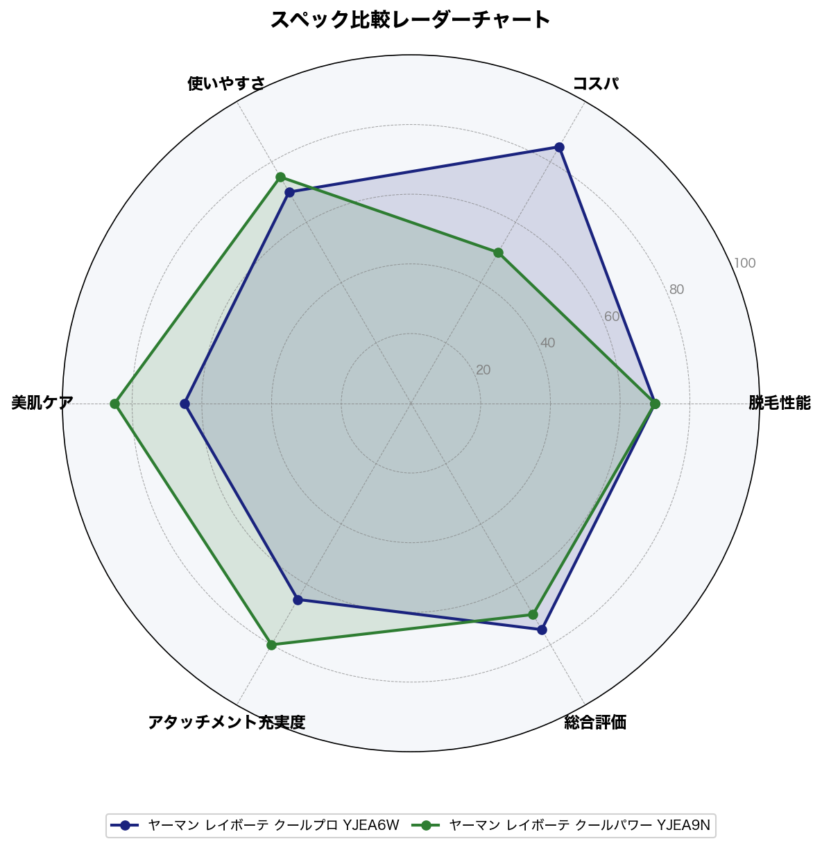 スペック比較レーダーチャート