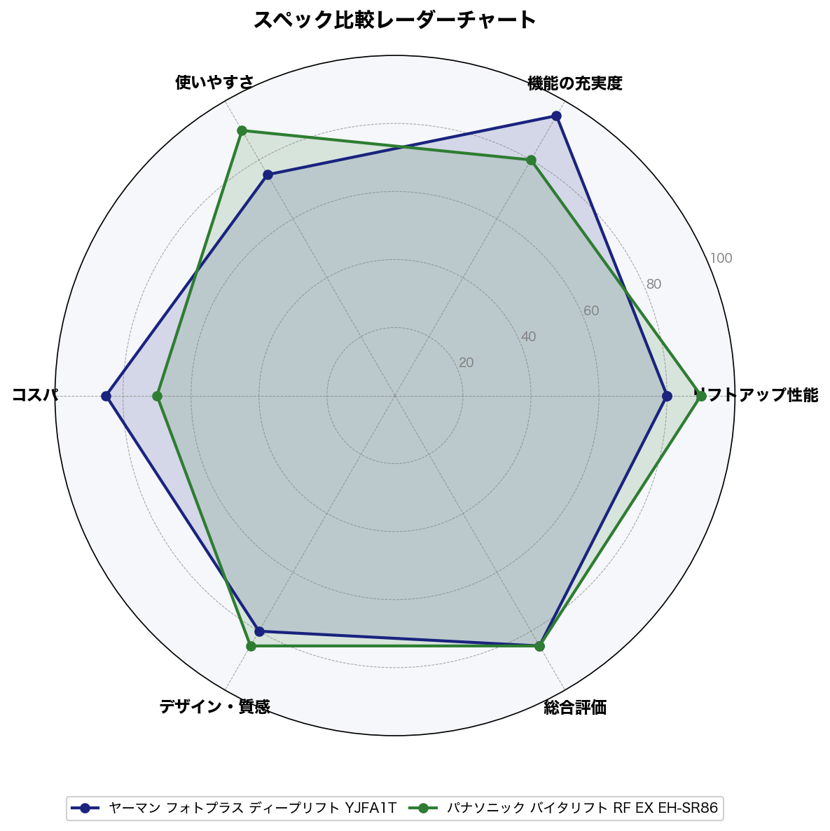 スペック比較レーダーチャート