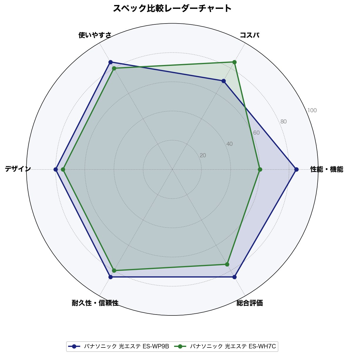 スペック比較レーダーチャート