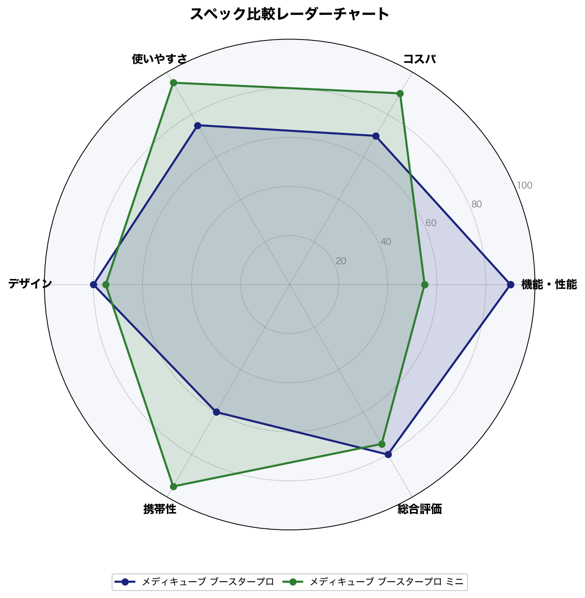 スペック比較レーダーチャート