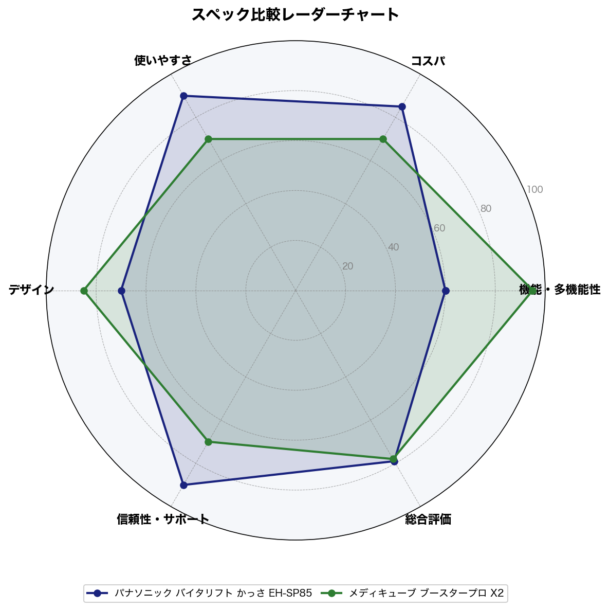 スペック比較レーダーチャート