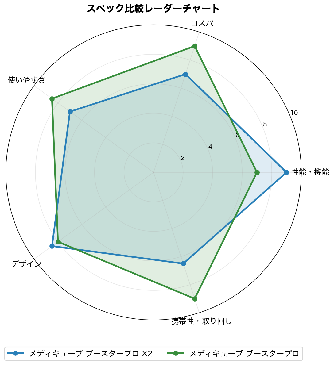 スペック比較レーダーチャート