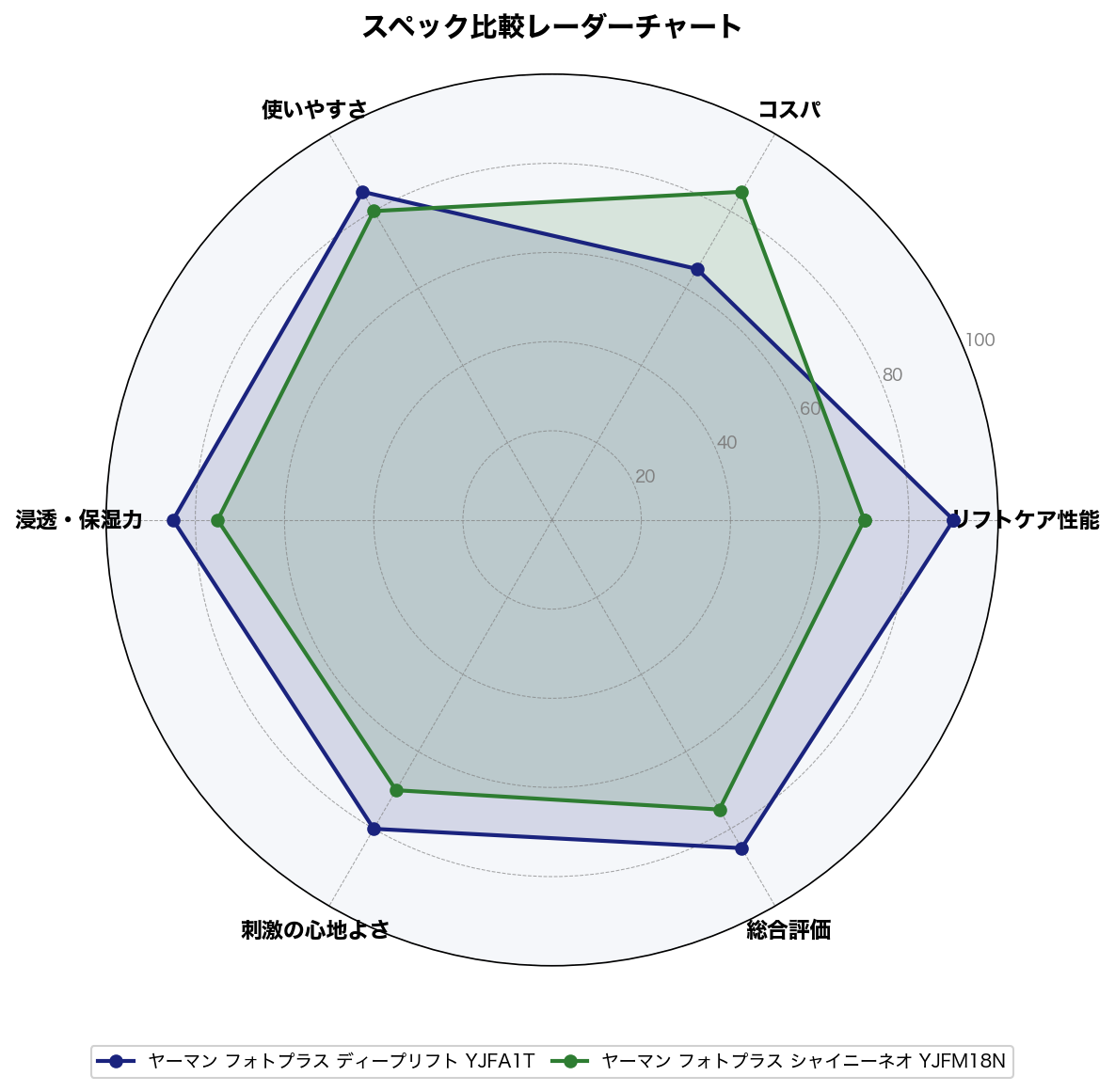 スペック比較レーダーチャート