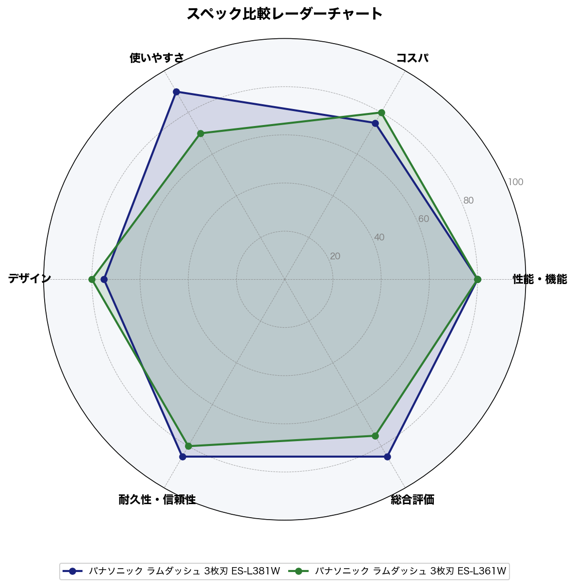 スペック比較レーダーチャート
