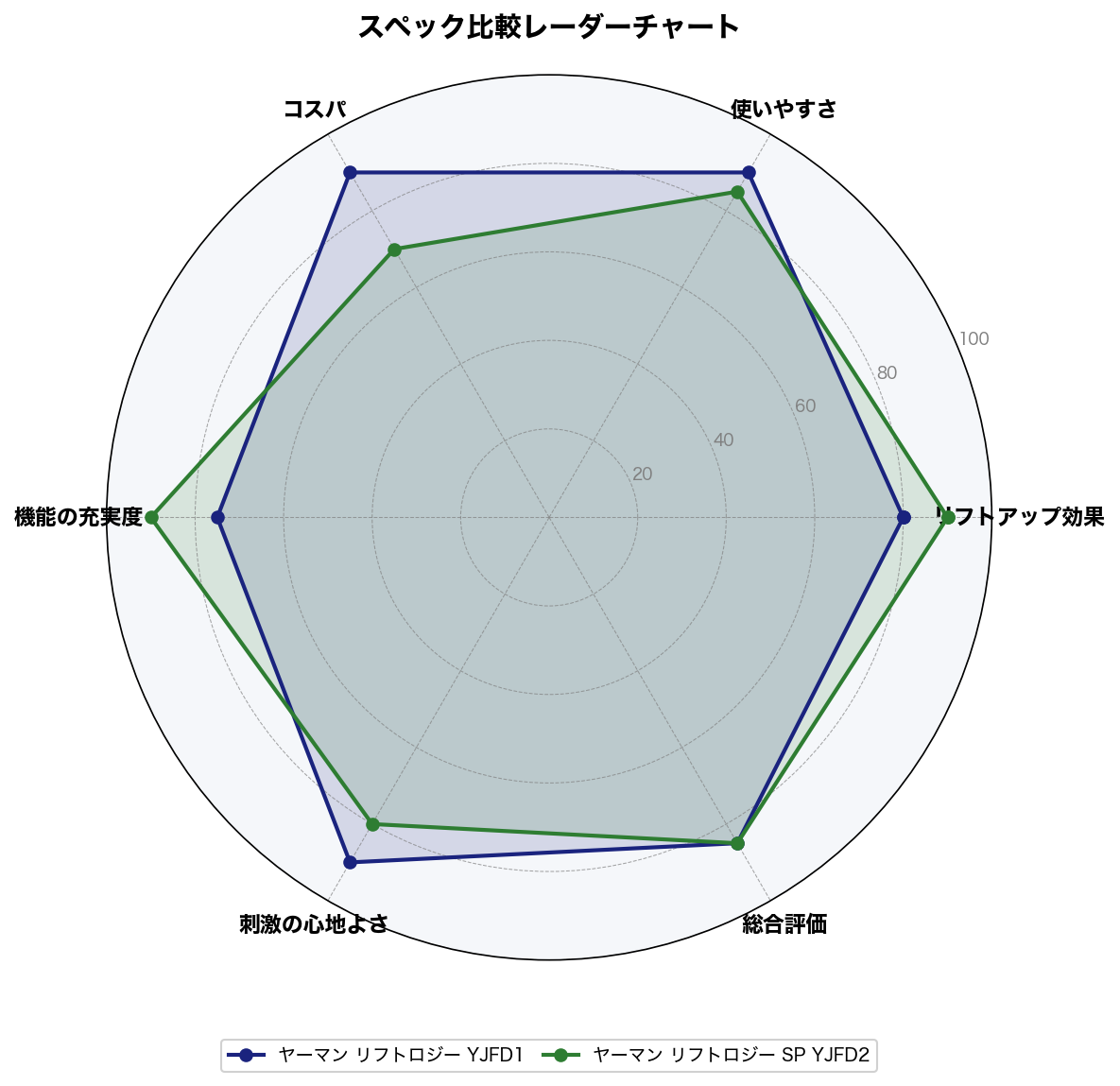 スペック比較レーダーチャート