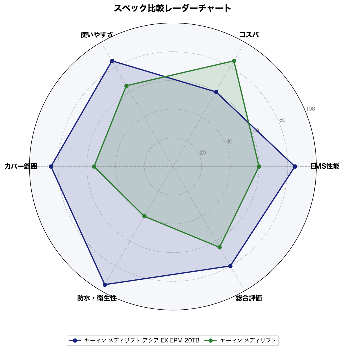 スペック比較レーダーチャート